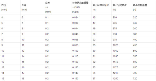 軟管規(guī)格有哪些 軟管的選購方法