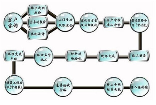 裝修合同簽訂流程是怎樣的 裝修合同簽訂應避免哪些事項