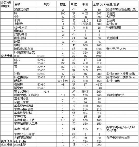 100平裝修預算明細 100平裝修多少錢